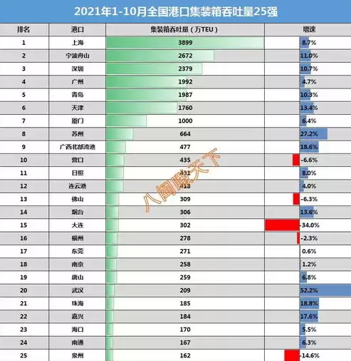 中国港口吞吐量世界排名，中国港口吞吐量排名100强有哪些