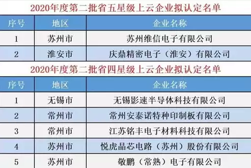 中国公有云服务排行榜前50名企业名单最新公布，中国公有云服务排行榜前50名企业名单最新