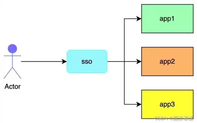 什么是sso单点登录，sso单点登录什么意思