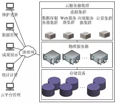 服务器虚拟化 网络虚拟化 存储虚拟化，虚拟化存储服务器搭建