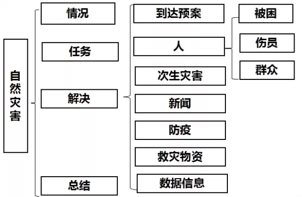 灾难恢复体系包括哪些工作和计划，灾难恢复工作包括灾难发生后的应急响应与处置