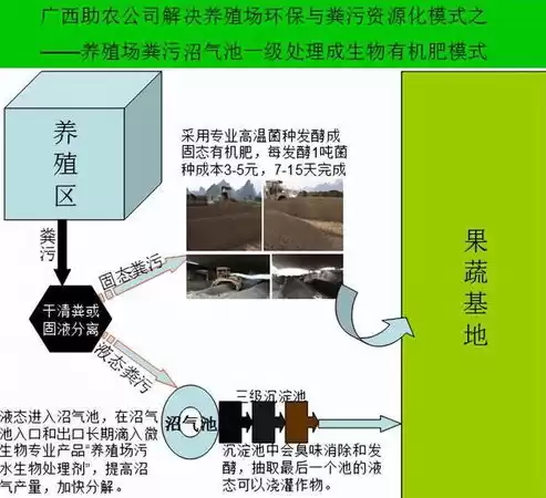 云南农村污水治理项目，云南粪污资源化利用整县推进规划