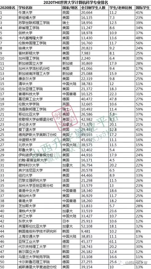 世界计算机专业排名第一的大学，世界计算机专业排名大学排名2023