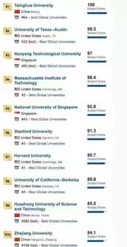 世界计算机专业排名第一的大学，世界计算机专业排名大学排名2023