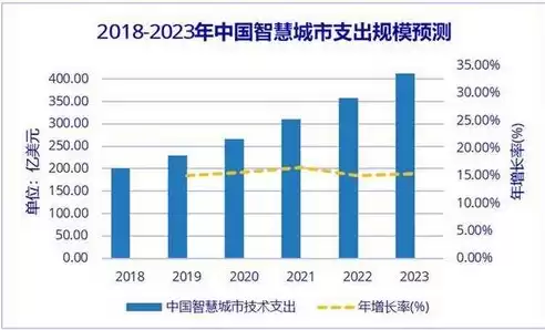 智慧城市发展的未来趋势，智慧城市发展现状如何