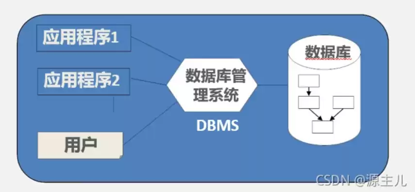 传统数据库系统的特点，传统数据库系统