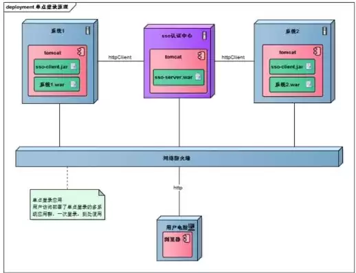 单点登录实现方案有哪些，单点登录实现方法