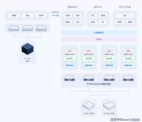 超融合平台是什么意思，超融合基础平台是什么