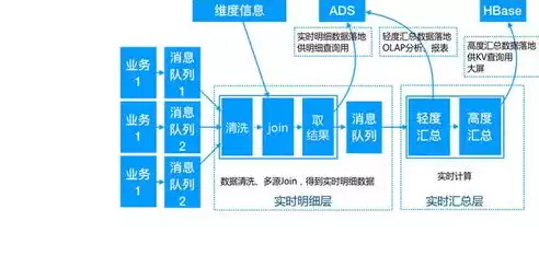 数据仓库的建立可以从哪三个方面展开，数据仓库的建立可以从哪三个方面展开