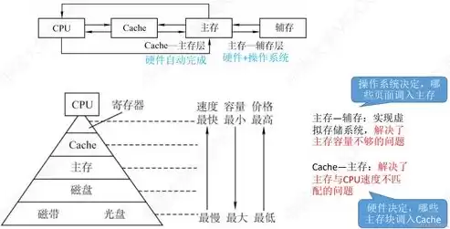 存储系统分为哪三个层次，存储系统可分为