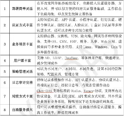 双因素认证公司排名有哪些类型，双因素认证公司排名有哪些