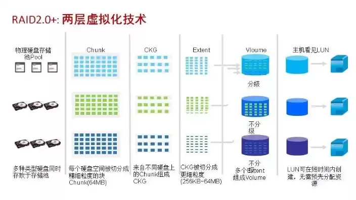 分布式存储和磁盘阵列区别大吗，分布式存储和磁盘阵列区别