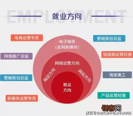 跨境电子商务专业就业方向及要求，跨境电子商务专业有哪些就业方向