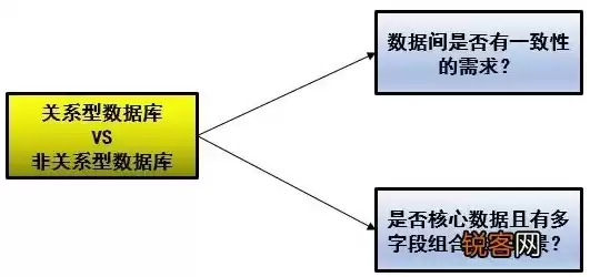 非关系型数据库的认识与应用心得体会，非关系型数据库的认识与应用