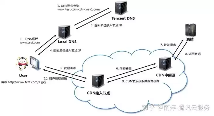 对象存储配置，对象存储配置cdn