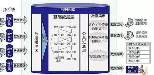 数据中台是数据湖的实现，数据中台数据湖数仓区别