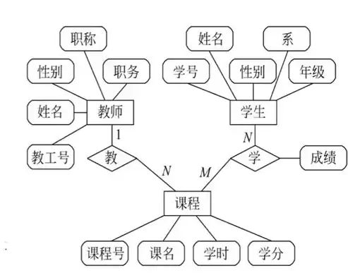 简述关系数据库的设计原则有哪些，简述关系数据库的设计原则