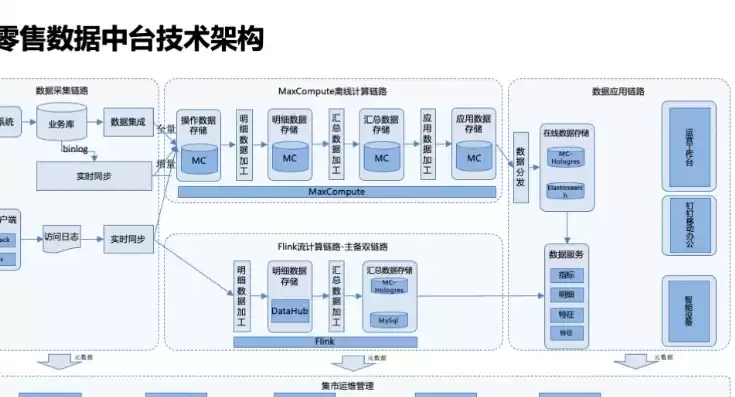 大数据中台架构，大数据数据中台建设