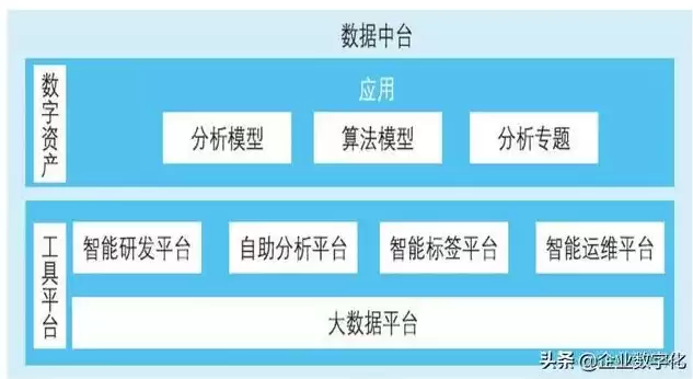 大数据中台架构，大数据数据中台建设