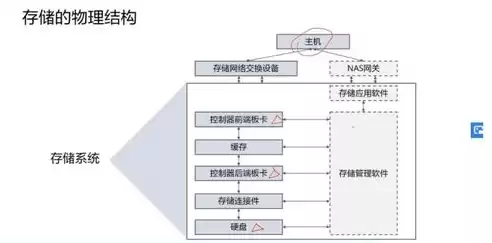 文件在存储设备上的存储形式，文件存储设备有存取记录吗