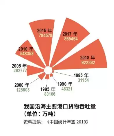 港口吞吐量的计算方法，港口吞吐量什么意思