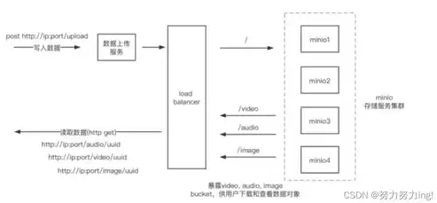 分布式存储解决方案，minio分布式存储服务部署