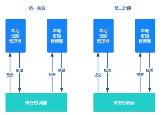 微服务 分布式事务，微服务分布式事务四种方案