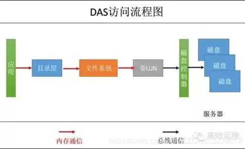 长期存储在计算机内有结构的大量的共享数据集合，长期存储在计算机里的数据集合