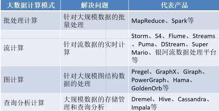 大数据的计算模式主要有四种类型，大数据的计算模式主要有四种