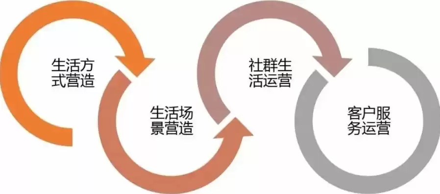 社区运营啥意思，社区运营到底是什么