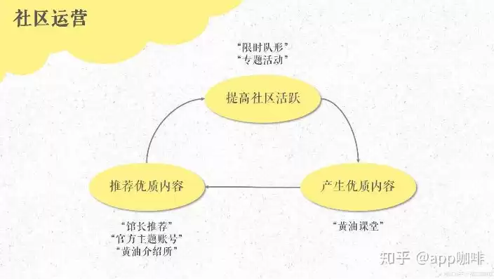 社区运营啥意思，社区运营到底是什么