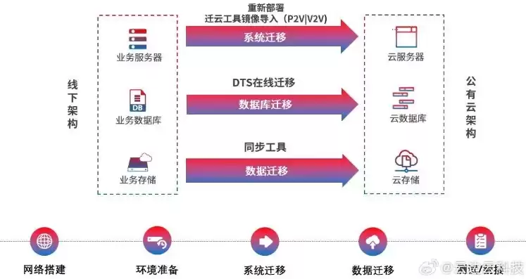 业务上云会使业务迭代速度越来越慢，业务上云和it上云