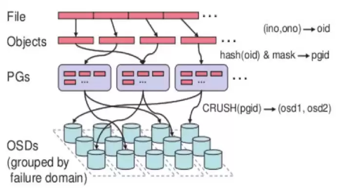 分布式存储ipfs，ceph分布式存储有什么用吗