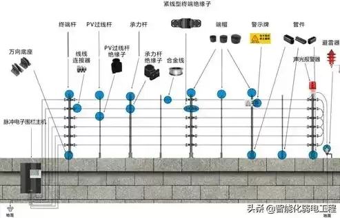 围墙报警系统有哪些，围墙监控报警系统方案