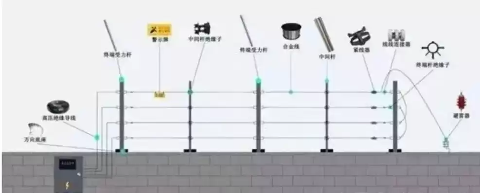 围墙报警系统有哪些，围墙监控报警系统方案