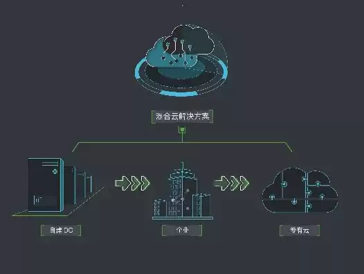 移动云融合产品，移动混合云的优点有哪些功能