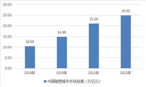 北京智慧城市建设现状调查研究，北京智慧城市建设现状调查