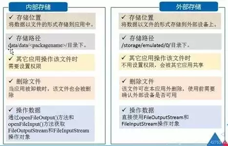 数据的存储方法主要包括，数据存储方式有哪几种类型是什么