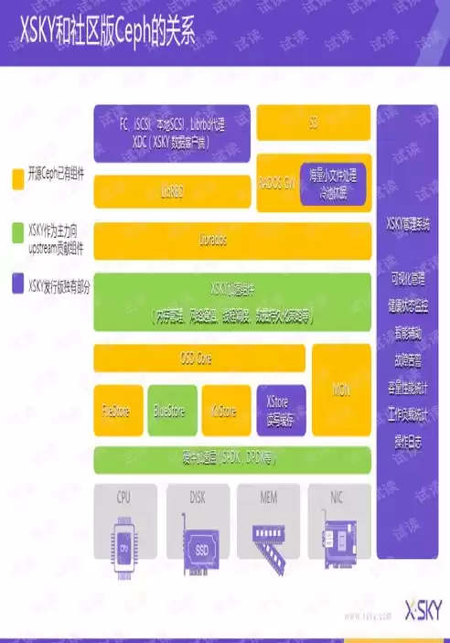 分布式存储实施方案，分布式存储 xsky