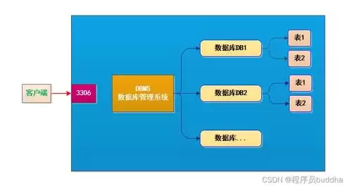 关系型的数据库管理系统，关系型数据库管理系统简称为