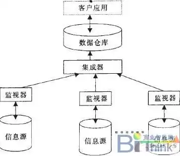 数据仓库实现方式有哪些，数据仓库实现方式