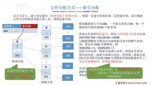 文件存储空间的管理，文件存储管理技巧