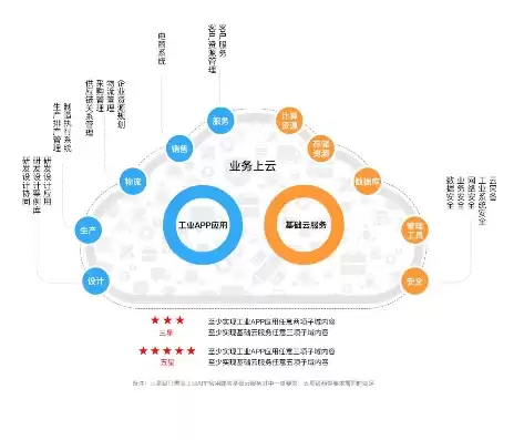 星级上云企业优惠政策，星级上云企业评定