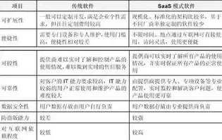 软件技术和软件与信息服务区别，软件服务和信息技术服务区别