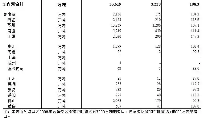 港口吞吐量的定义，港口吞吐量定义