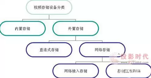 文件存储结构的基本形式，文件存储系统架构是什么