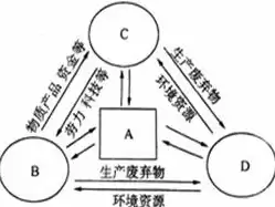 资源利用的认识，资源发展与利用