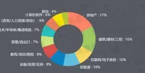 智慧城市管理技术专业就业前景如何，智慧城市管理技术专业就业前景