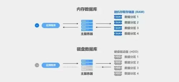 数据库的存储设备和存取方法有哪些，数据库的存储设备和存取方法