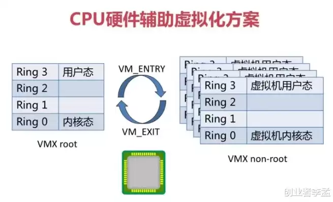 cpu开启虚拟化会损失性能吗，cpu怎么开启虚拟化